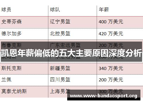 凯恩年薪偏低的五大主要原因深度分析